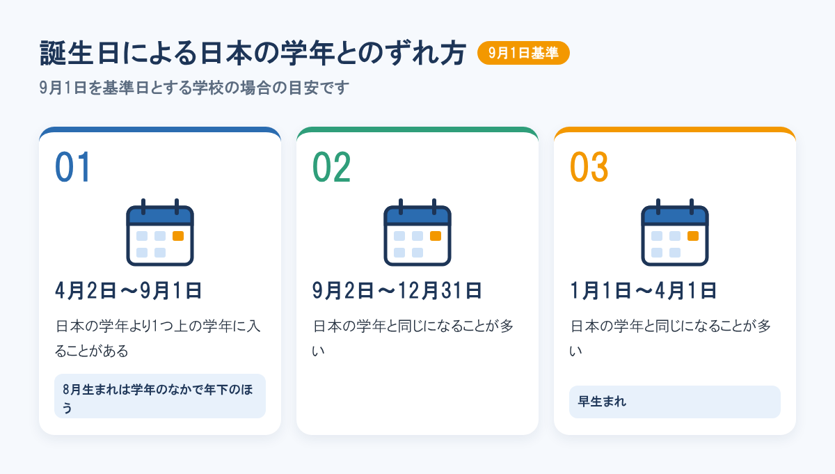 9月1日基準の学校での誕生日ごとの学年。4月2日〜9月1日生まれは日本の学年より1つ上に入ることがあり、それ以外は日本の学年と同じになることが多い。