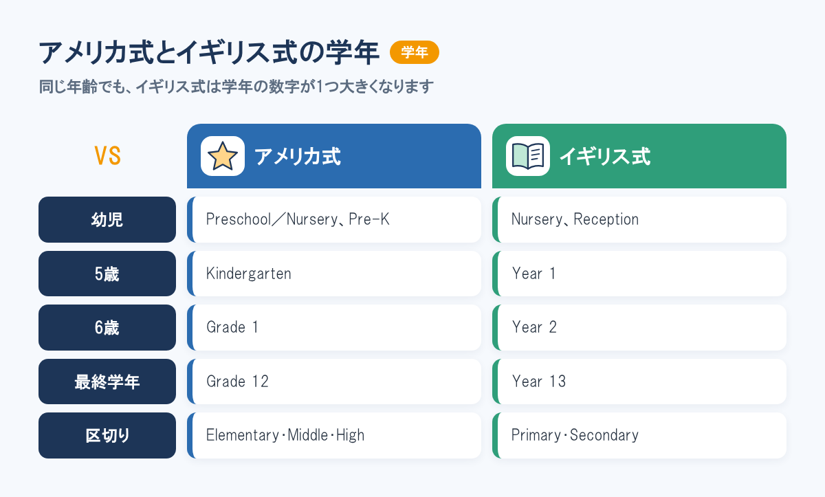 アメリカ式とイギリス式の学年の比較。9月1日時点で5歳はKindergartenとYear 1、6歳はGrade 1とYear 2、最終学年はGrade 12とYear 13。