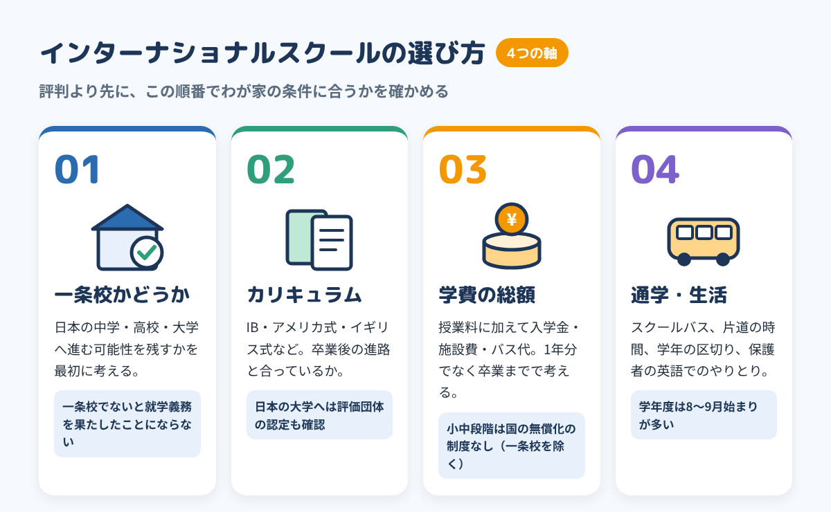 インターナショナルスクールの選び方4つの軸：一条校かどうか、カリキュラム、学費の総額、通学・生活