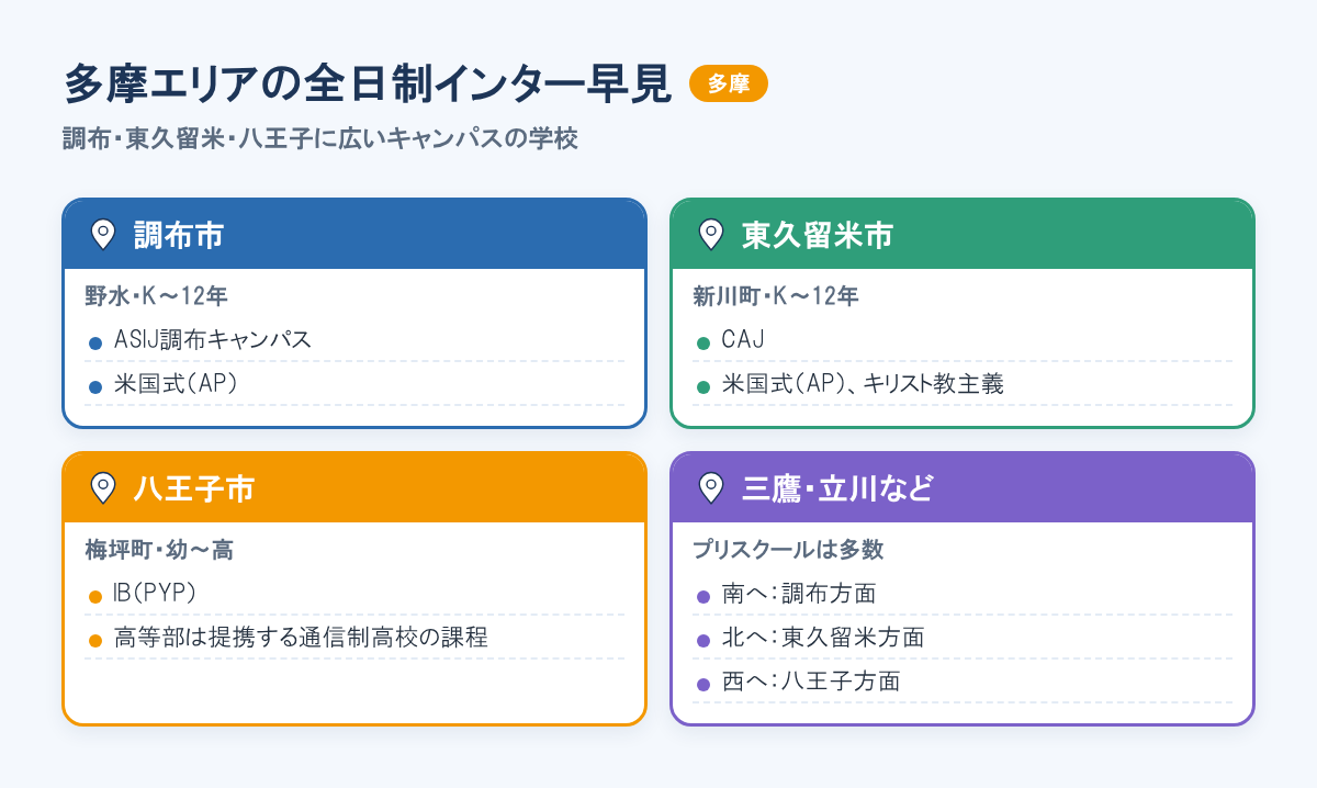 多摩の全日制インター。調布市にASIJ調布キャンパス、東久留米市にCAJ、八王子市にIB PYPの学校。三鷹・立川などからは路線で調布・東久留米・八王子方面へ。