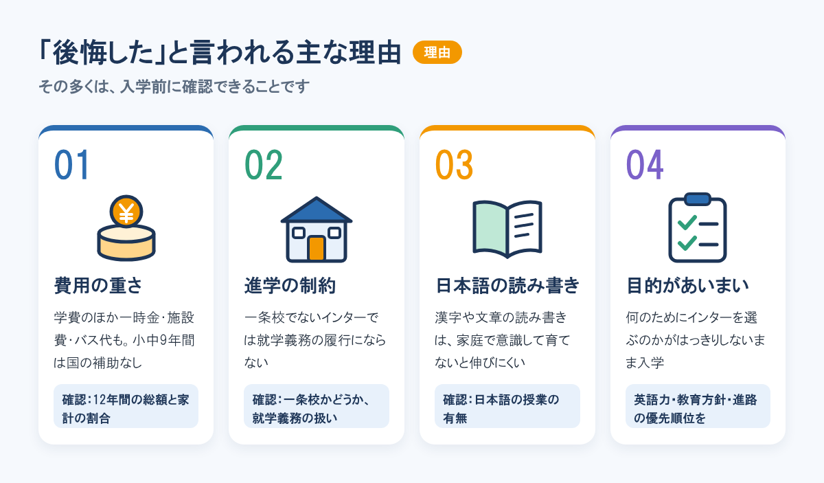 インターで後悔したと言われる主な理由。費用の重さ、一条校でない場合の進学の制約、日本語の読み書きの育ちにくさ、目的があいまいなままの入学。