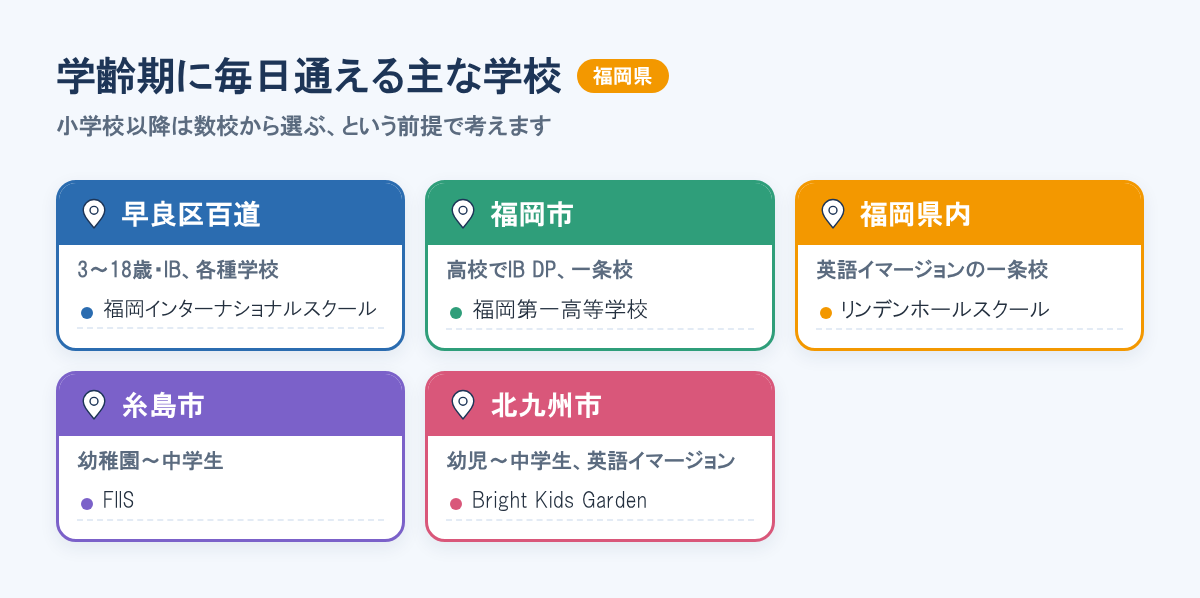 福岡県で学齢期に毎日通える英語・IBの主な学校を、早良区百道、福岡市、福岡県内、糸島市、北九州市のエリア別に並べた図