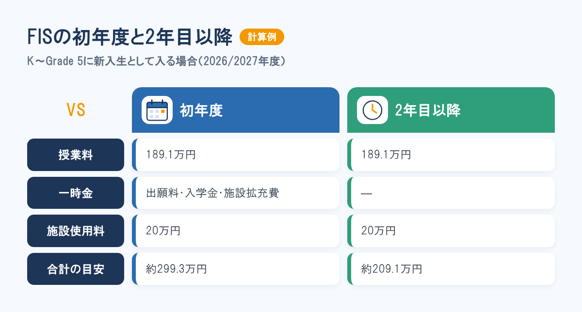福岡インターナショナルスクールのK〜Grade 5の学費の計算例。初年度は授業料に一時金と施設使用料を足して約299.3万円、2年目以降は約209.1万円