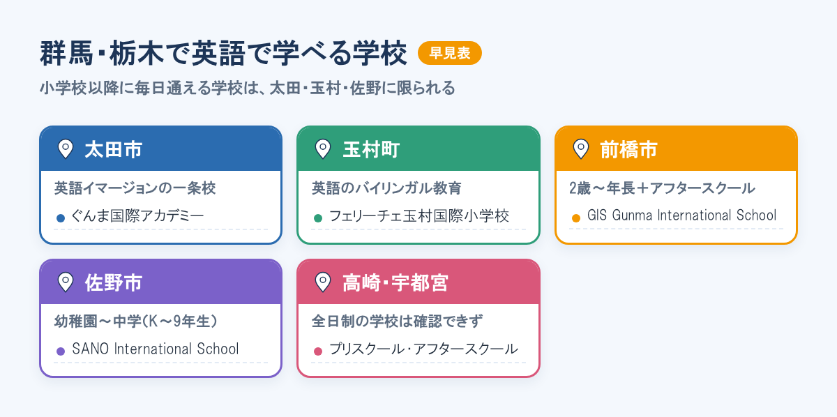 群馬・栃木の学校早見。太田市のぐんま国際アカデミー、玉村町のフェリーチェ玉村国際小学校、前橋市のGIS、佐野市のSANO International School