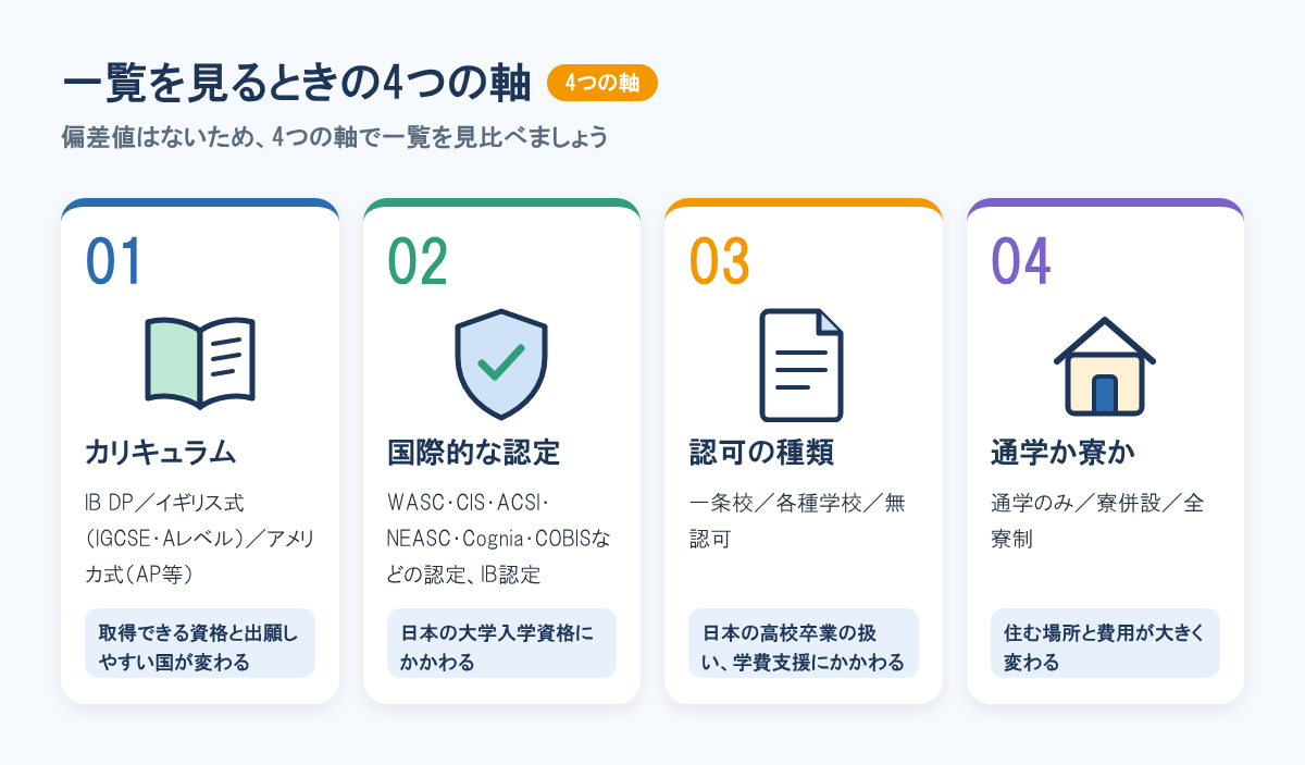高校段階のインターの一覧を見るときの4つの軸。カリキュラム、国際的な認定、認可の種類、通学か寮か。それぞれ資格・大学入学資格・卒業の扱い・費用にかかわる。