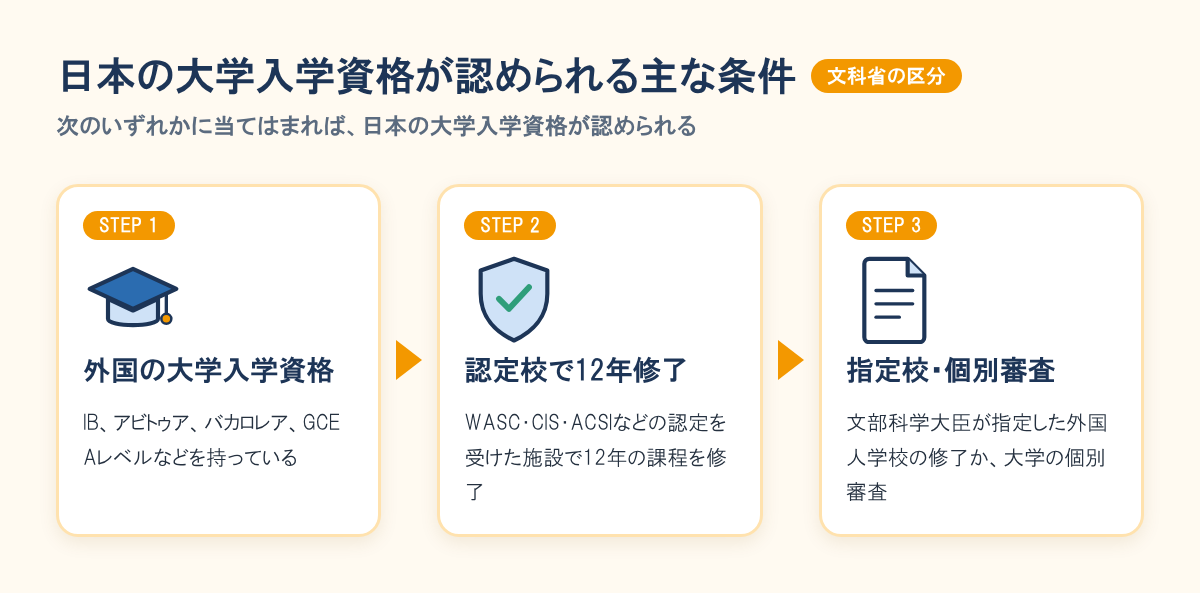 日本の大学入学資格が認められる主な条件。IBなど外国の大学入学資格を持つ、国際的な評価団体の認定校で12年の課程を修了、指定外国人学校の修了か大学の個別審査。