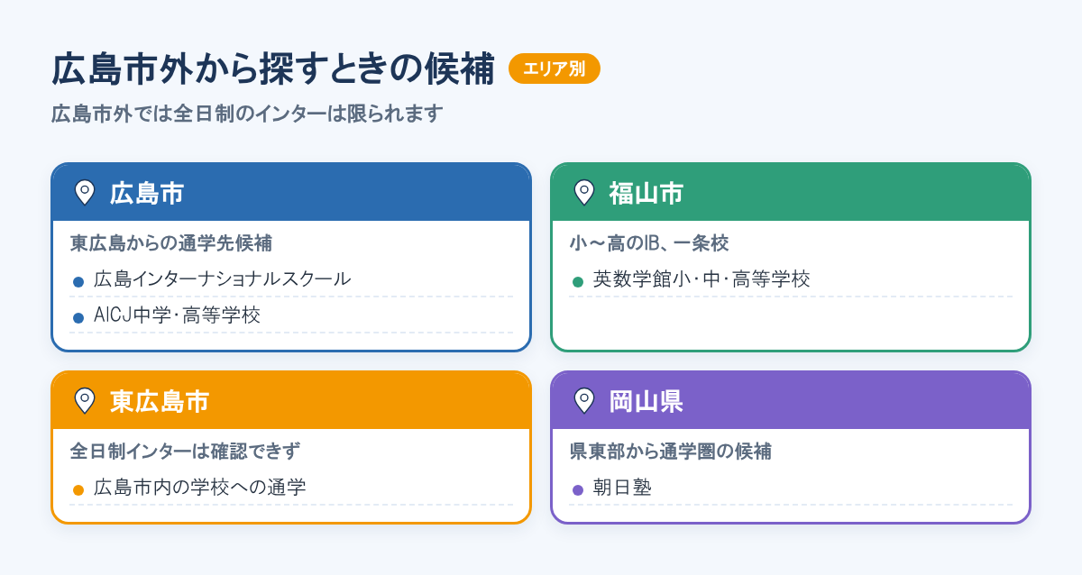 広島市外から探す場合の候補として、広島市のインターとIB校、福山市の英数学館、東広島市からの通学、県東部から通える岡山県の朝日塾を並べた図