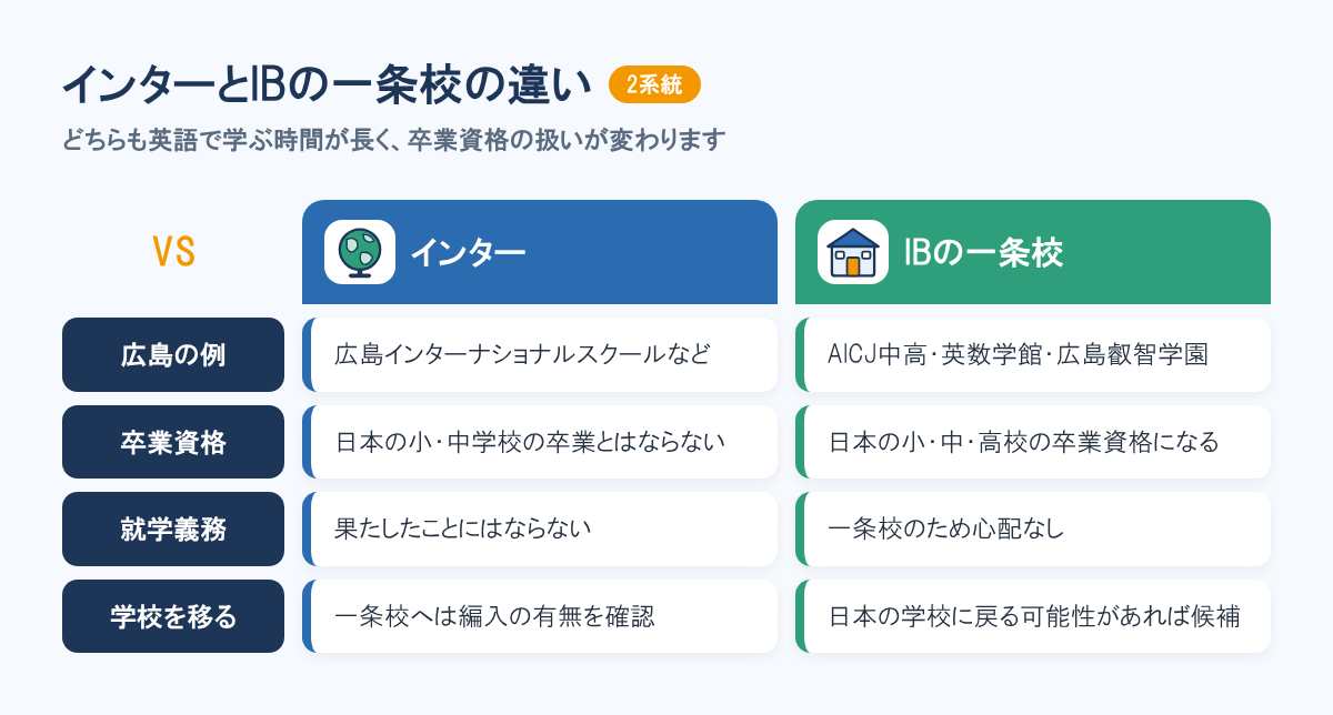 広島のインターナショナルスクールとIBを取り入れた一条校を、学校の例、卒業資格、就学義務、学校を移るときの考え方で比べた図