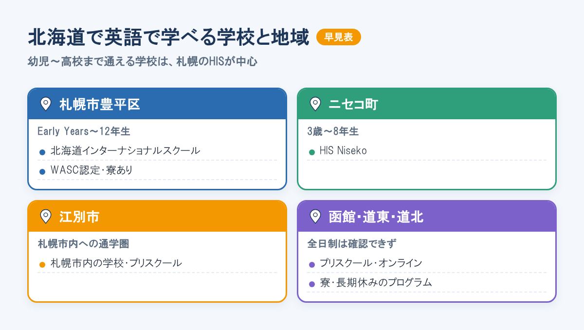 北海道の学校と地域の早見。札幌市豊平区の北海道インターナショナルスクール、ニセコ町のHIS Niseko、江別市からの通学、函館・道東・道北の選択肢