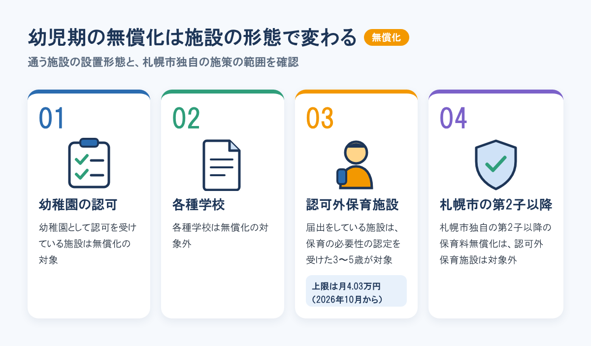 幼児期の無償化の扱い。幼稚園の認可は対象、各種学校は対象外、認可外保育施設は認定を受けた3〜5歳が対象、札幌市の第2子以降無償化は認可外が対象外