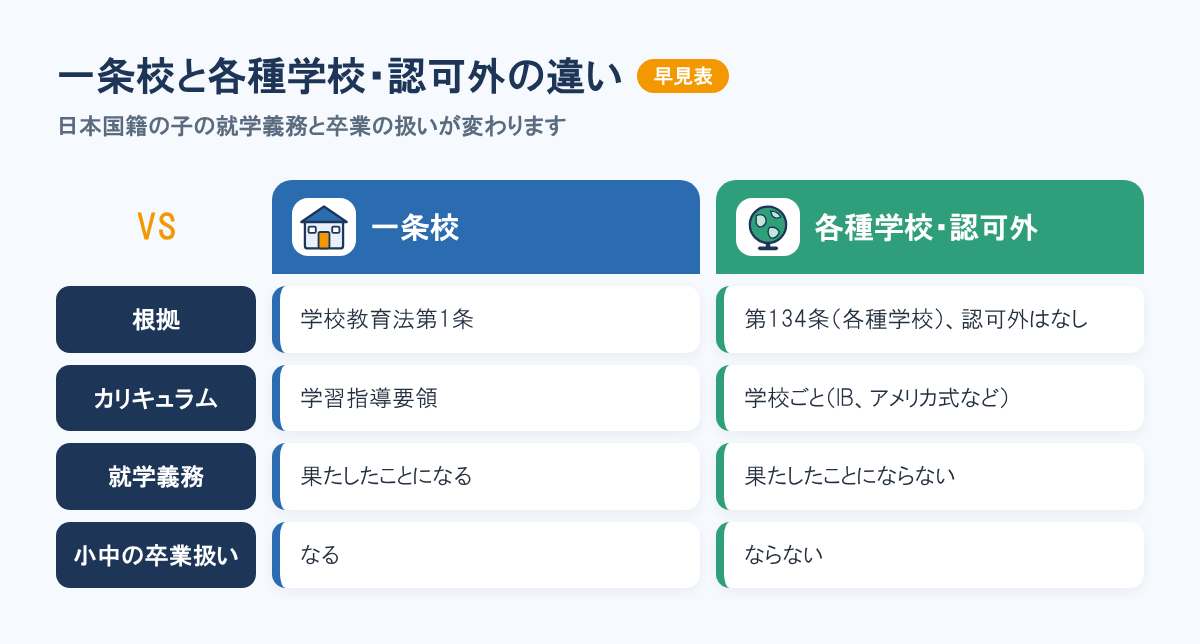 一条校と各種学校・認可外の比較。日本国籍の子の就学義務は、一条校なら果たしたことになり、各種学校・認可外では果たしたことにならない。小中の卒業扱いも同様。