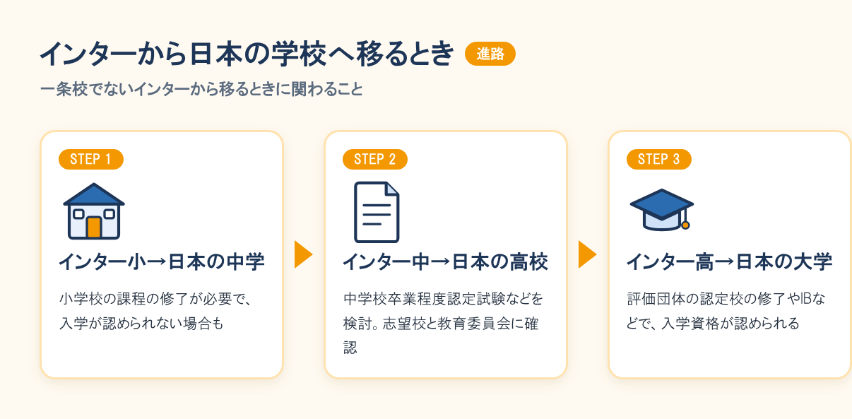 インターから日本の学校へ移るときの流れ。中学へは小学校課程の修了、高校へは中学校卒業程度認定試験など、大学へは評価団体の認定やIBなどが関わる。