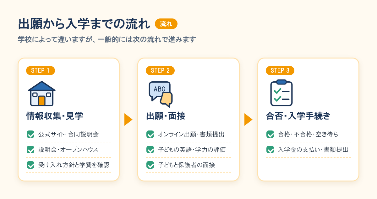 インターの出願から入学までの流れ。情報収集と説明会・見学、出願とアセスメント・面接、合否の連絡と入学手続きの3段階。