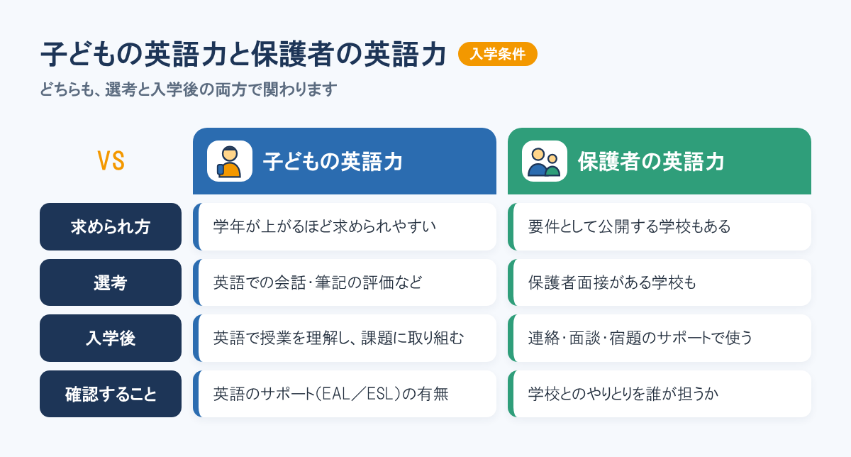 子どもの英語力と保護者の英語力の比較。子どもは学年が上がるほど求められやすく、保護者は要件として公開する学校もあり、入学後も連絡や面談で英語を使う。