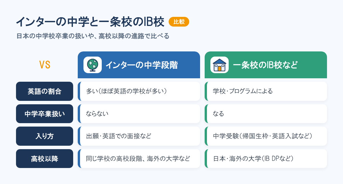 インターの中学段階と一条校のIB校・国際系の中高一貫校の比較。英語で学ぶ割合、日本の中学校卒業の扱い、入り方、高校以降の進路の違い。