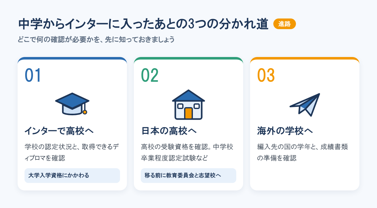 中学からインターに入ったあとの3つの分かれ道。インターで高校段階へは認定状況とディプロマ、日本の高校へは受験資格、海外の学校へは学年と成績書類を確認。