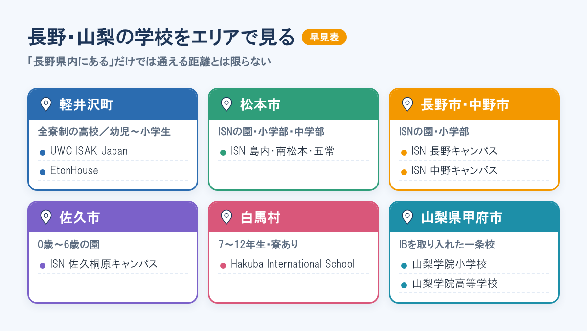 長野・山梨の学校のエリア早見。軽井沢町のUWC ISAK JapanとEtonHouse、松本・長野市・中野・佐久のISN、白馬村の学校、甲府市の山梨学院
