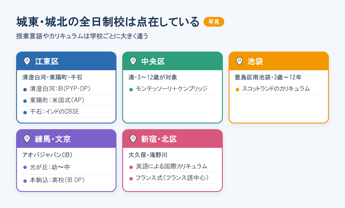江東区の清澄白河・東陽町・千石、中央区湊、池袋、練馬の光が丘と文京の本駒込、新宿の大久保と北区の滝野川に全日制校があり、授業言語やカリキュラムはさまざま。