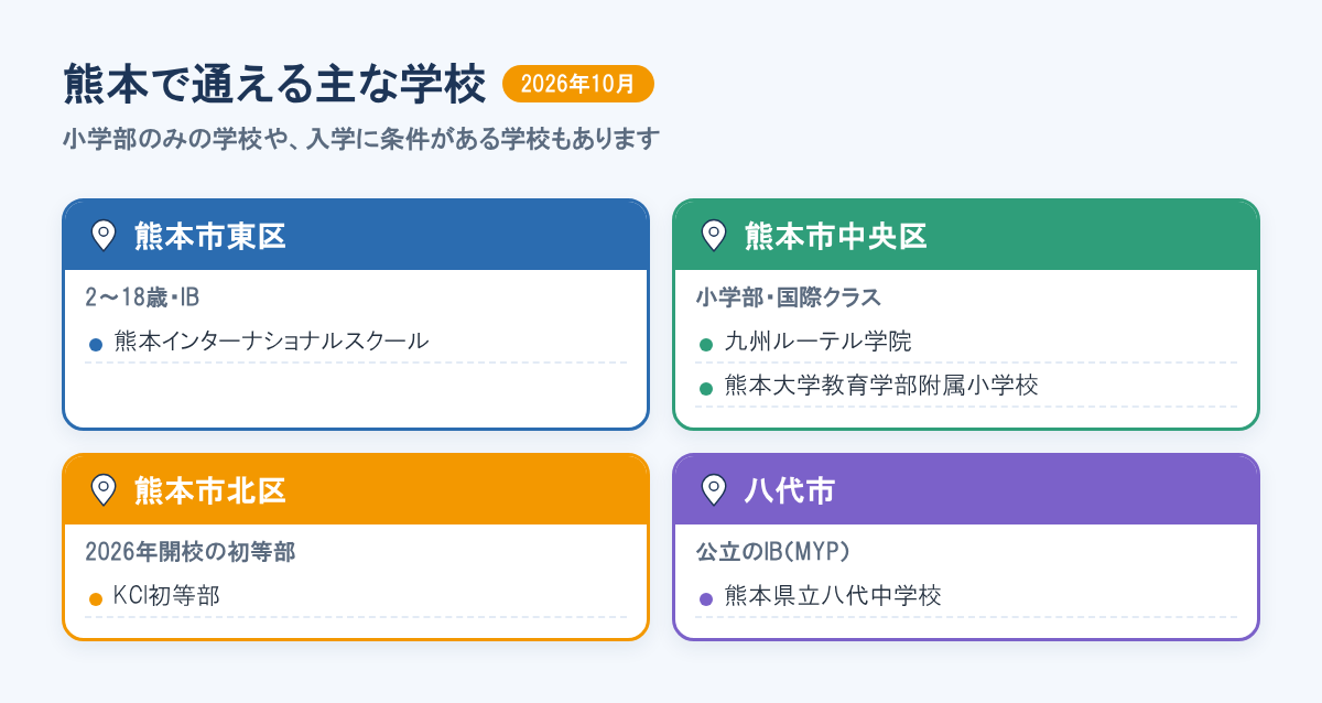熊本で通える主な学校を、熊本市東区のKIS、中央区の九州ルーテル学院と熊本大学教育学部附属小学校、北区のKCI初等部、八代市の県立八代中学校の順に並べた図