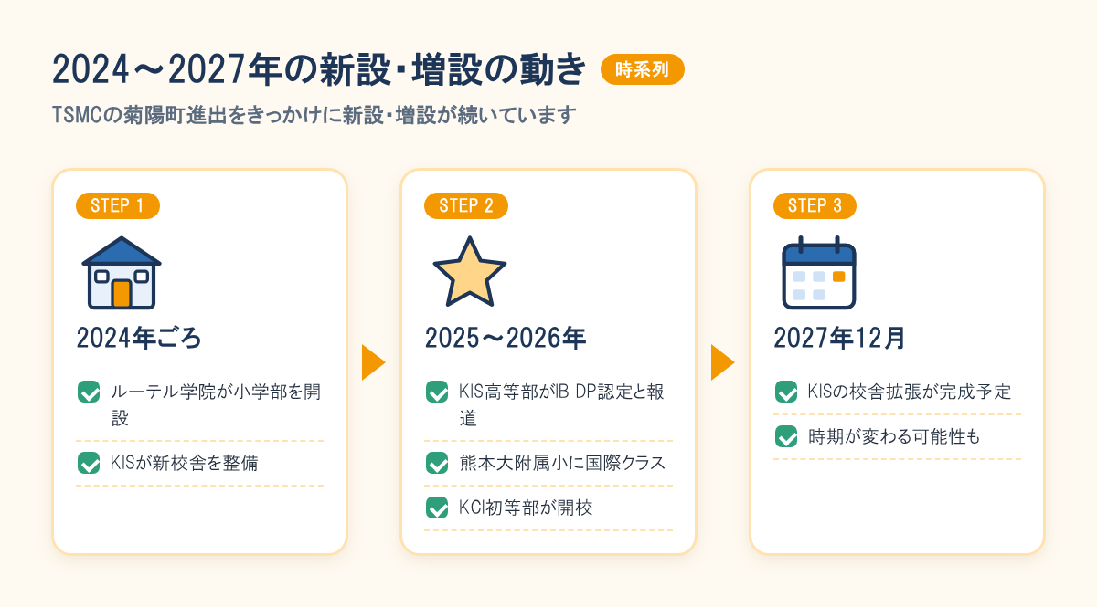 熊本の学校の動きを時系列で示した図。2024年ごろの小学部開設と新校舎整備、2025〜2026年のIB DP認定や国際クラス開設、2027年12月の校舎拡張予定