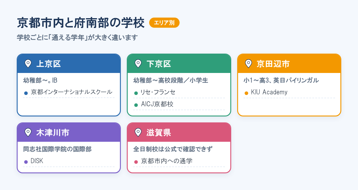 京都のインターナショナルスクールを上京区、下京区、京田辺市、木津川市のエリア別に並べ、滋賀県からは京都市内への通学が選択肢になることを示した図