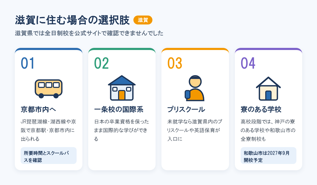 滋賀から国際的な教育を考える場合の選択肢として、京都市内への通学、一条校の国際系、プリスクール、寮のある学校の4つを並べた図