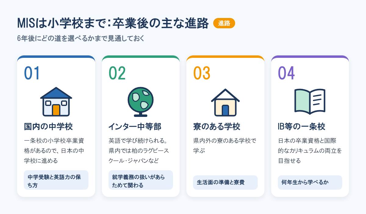 MIS卒業後の主な進路。国内の中学校、インターナショナルスクールの中等部、寮のある学校、IBなどを取り入れた国内の一条校の4つ。