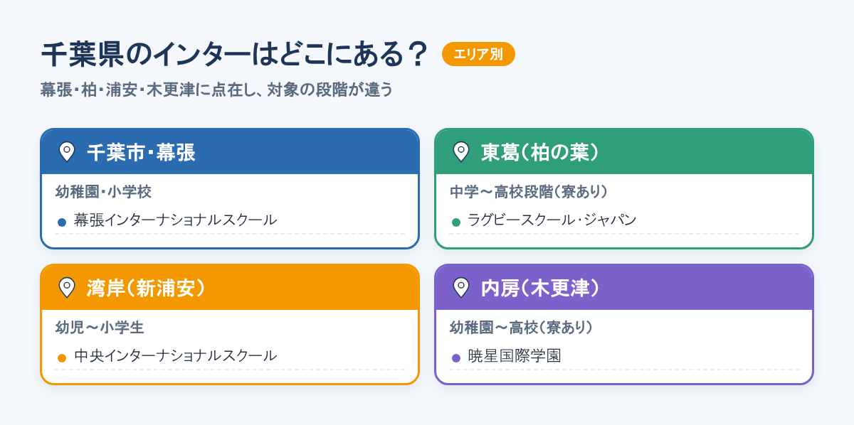 幕張に幕張インターナショナルスクール（幼稚園・小学校）、柏の葉にラグビースクール・ジャパン、新浦安に中央インターナショナルスクール、木更津に暁星国際学園。