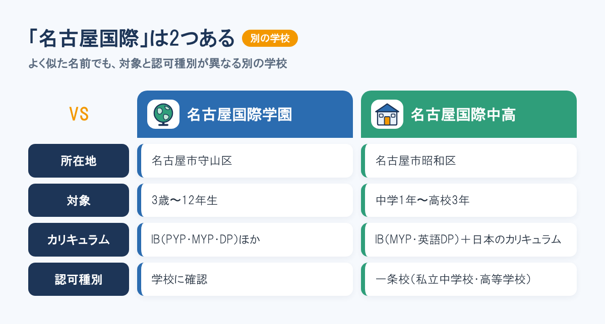 名古屋国際学園と名古屋国際中学校・高等学校の比較。所在地は守山区と昭和区、対象は3歳〜12年生と中1〜高3、認可種別の違い