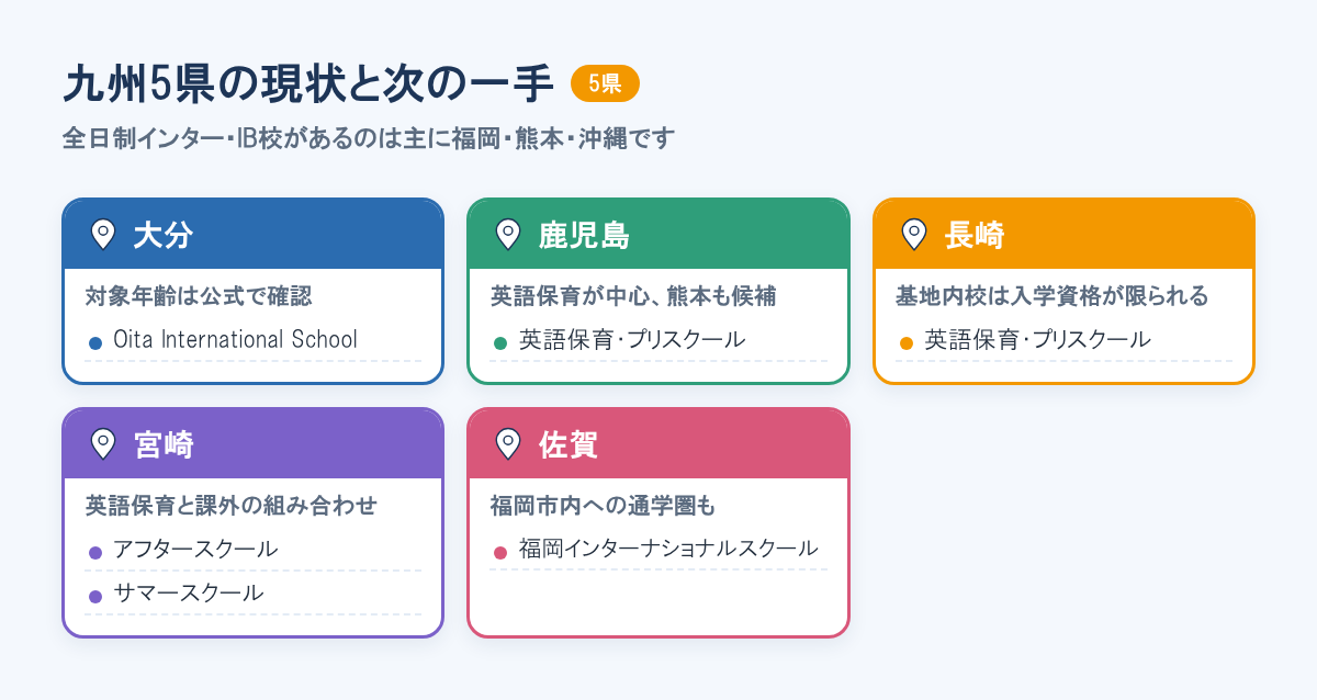 大分・鹿児島・長崎・宮崎・佐賀の5県について、公式で確認できた施設と、英語保育や福岡・熊本への通学などの次の一手を県ごとに並べた図