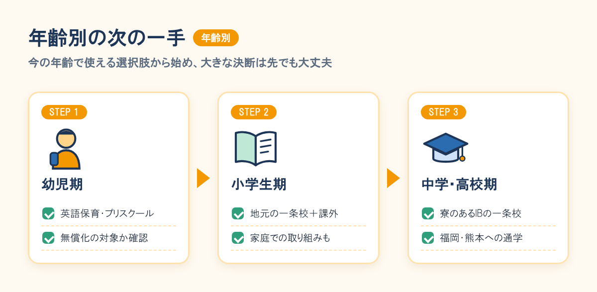 全日制のインターがない地域の次の一手を、幼児期は英語保育、小学生期は地元の一条校と課外、中学・高校期は寮のあるIBの一条校や福岡・熊本への通学、の3段階で示した図