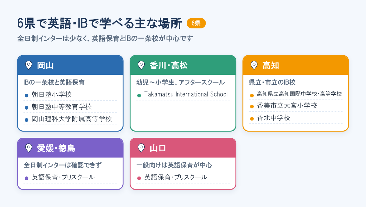 岡山・香川・高知・愛媛・徳島・山口で英語やIBで学べる主な学校と施設を県ごとに並べた図。岡山と高知にはIBの一条校がある