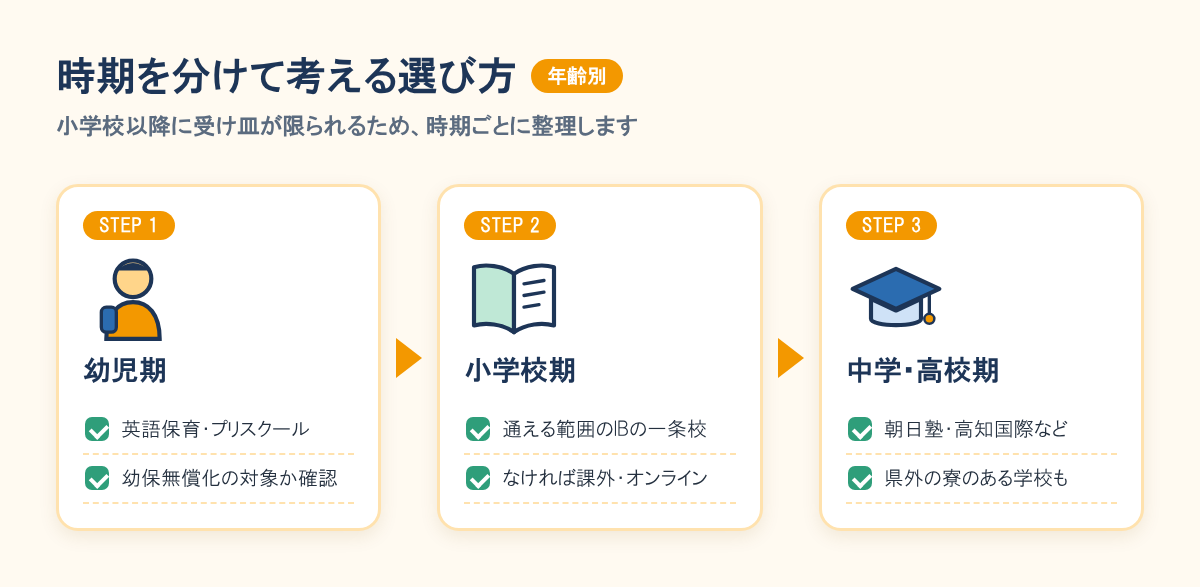 学校が少ない地域での選び方を、幼児期は英語保育、小学校期はIBの一条校か課外・オンライン、中学・高校期はIBの一条校や県外の寮のある学校、の3段階で示した図