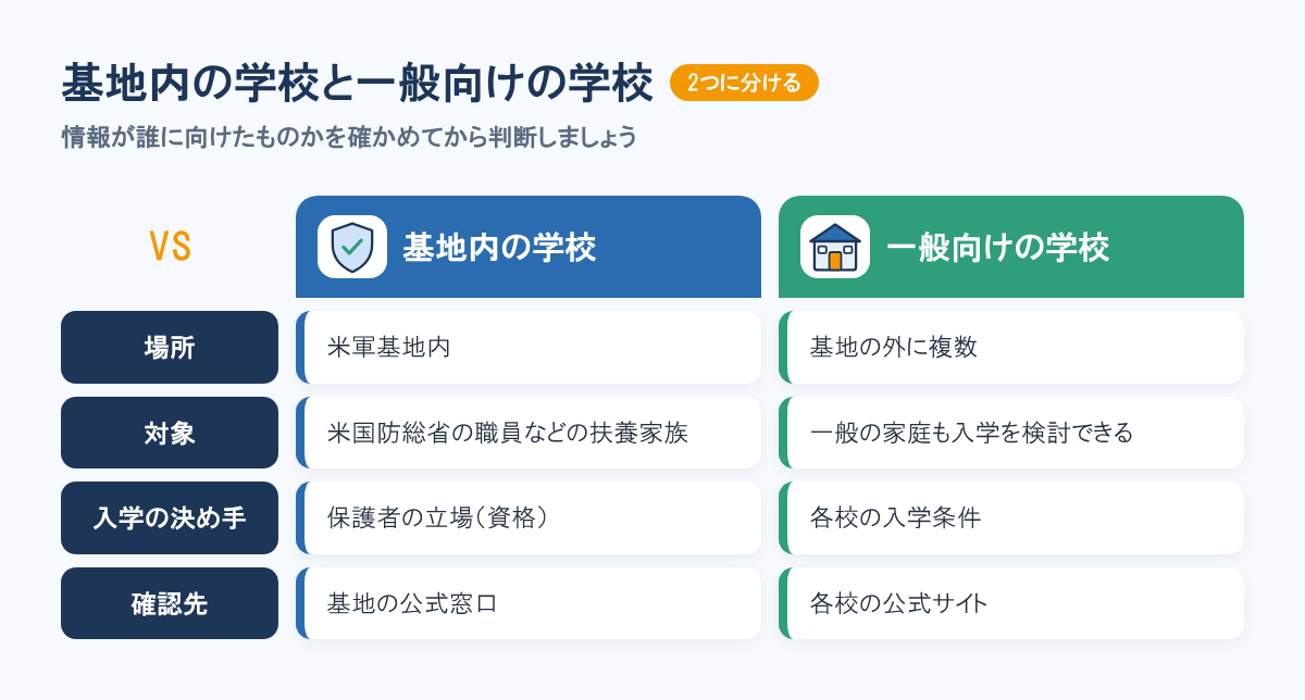 沖縄の米軍基地内の学校と基地の外の一般向けの学校を、場所、対象、入学の決め手、確認先で比べた図