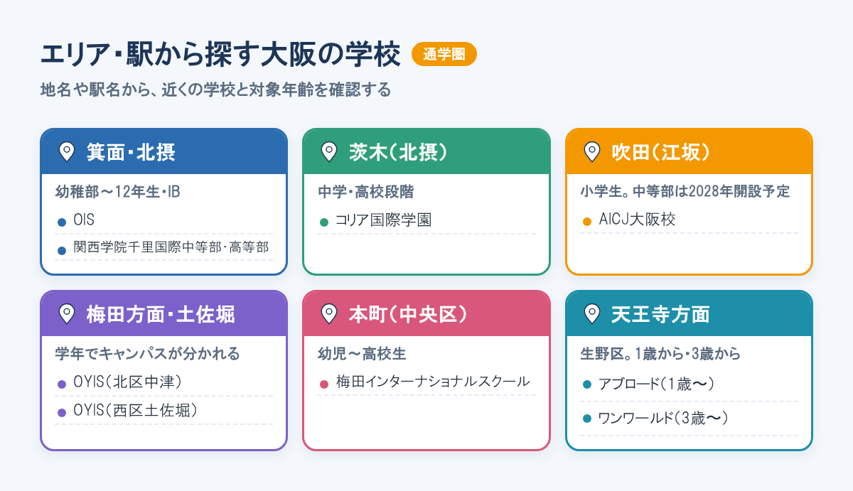 大阪の学校をエリアから探す早見。箕面のOIS、茨木のコリア国際学園、吹田のAICJ大阪校、梅田方面と土佐堀のOYIS、本町の梅田インター、生野区の2校