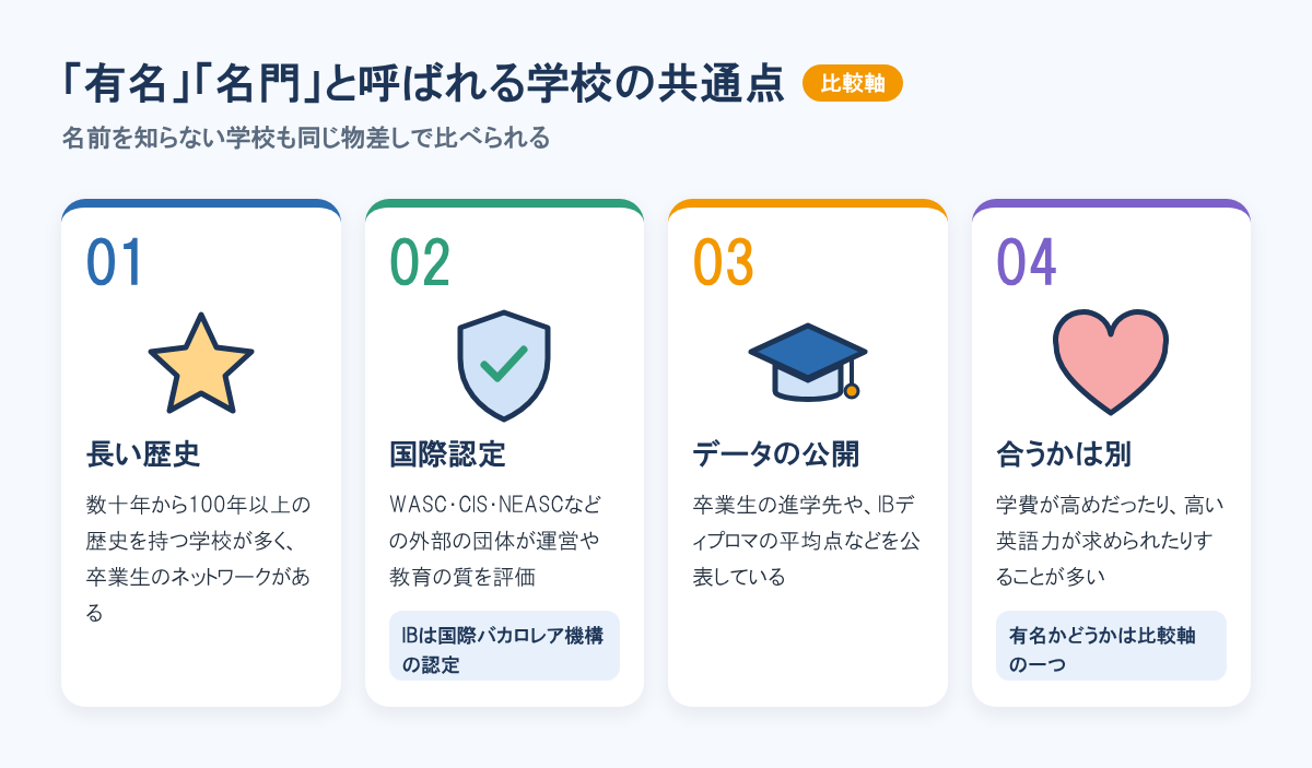 有名校・名門校の共通点。長い歴史と卒業生のネットワーク、WASC・CIS・NEASCなどの国際認定、進学先や成績データの公開。ただし有名=わが子に合うではない。