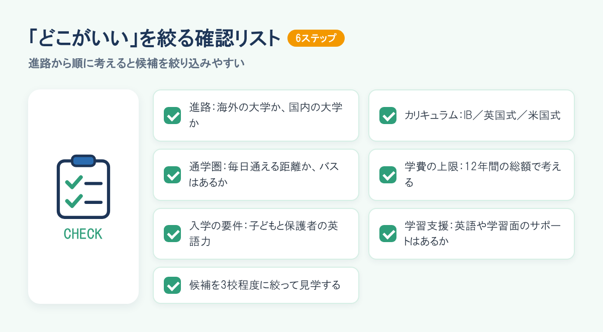 学校を絞る質問フロー。進路、カリキュラム、通学圏、学費の上限、入学の要件、学習支援の順に考え、候補を3校程度に絞って見学する。