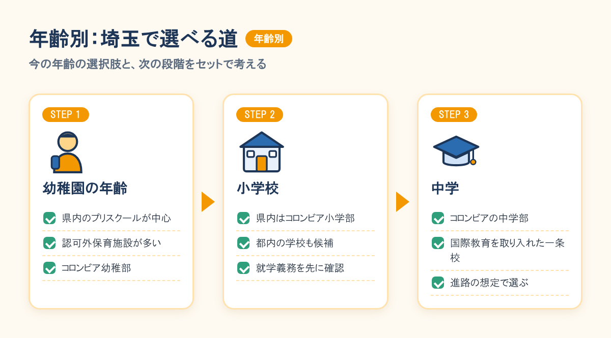 年齢別の選択肢。幼稚園の年齢はプリスクール中心、小学校は県内ではコロンビア小学部と都内の学校、中学はコロンビア中学部か一条校