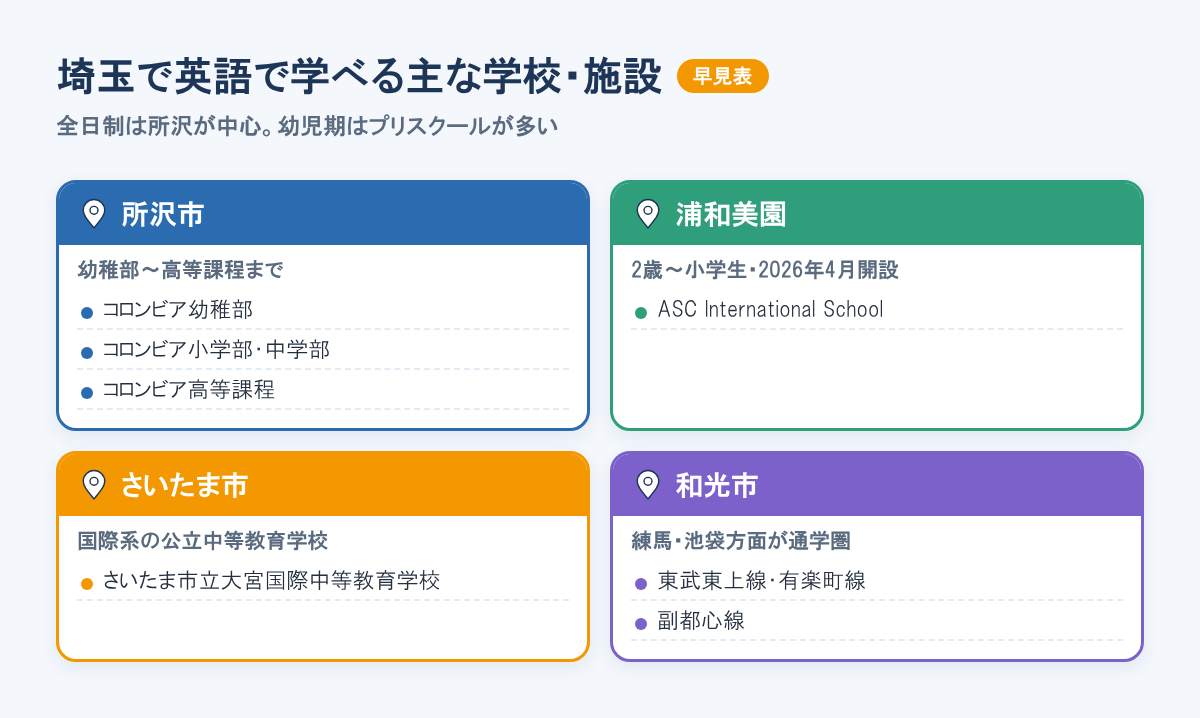 埼玉の学校・施設の早見。所沢市のコロンビア、浦和美園のASC International School、さいたま市立大宮国際中等教育学校、和光市から都内への通学