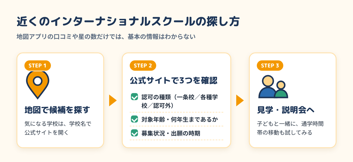 近くのインターナショナルスクールの探し方3ステップ：地図で探す、公式サイトで認可・対象年齢・募集を確認、見学・説明会