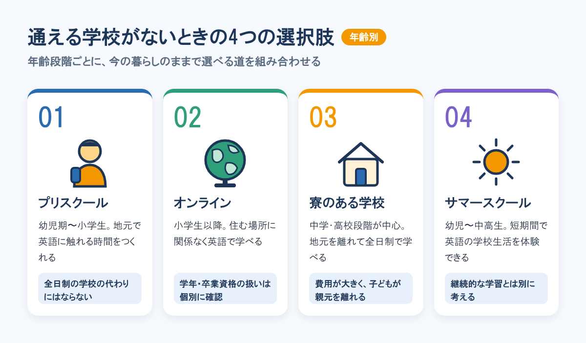 通える学校がないときの選択肢。幼児期のプリスクール、小学生以降のオンライン、中高段階の寮のある学校、長期休みのサマースクール