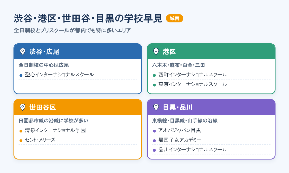 広尾に聖心、港区に西町と東京インターナショナルスクール、世田谷区に清泉とセント・メリーズ、目黒・品川にアオバジャパン目黒、帰国子女アカデミー、品川インター。