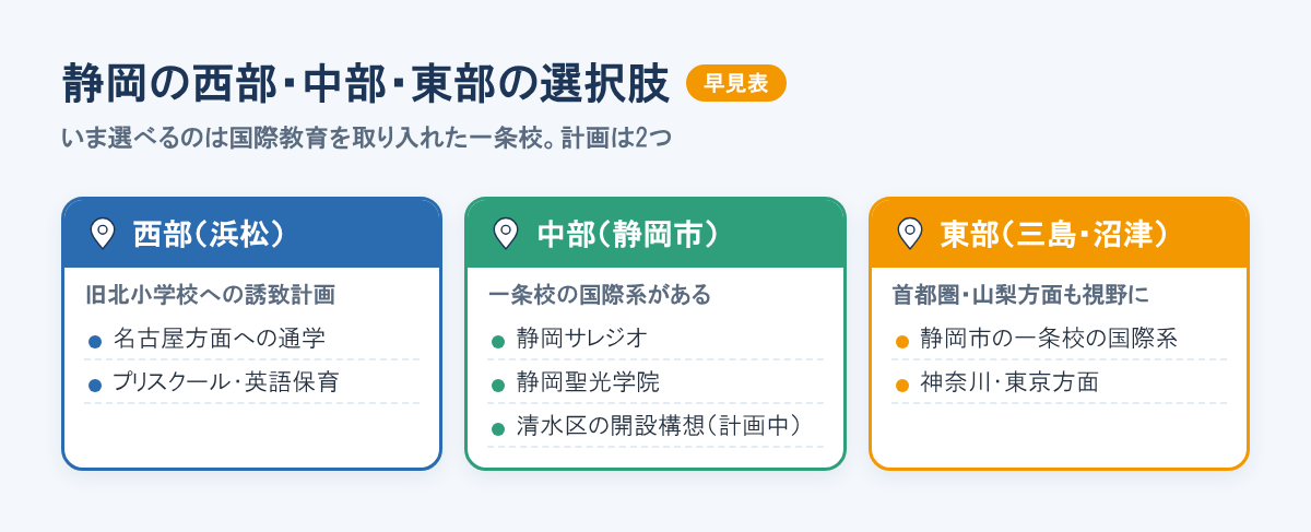 静岡の地域別の選択肢。西部の浜松は誘致計画と名古屋方面、中部の静岡市は静岡サレジオ・静岡聖光学院と開設構想、東部は首都圏・山梨方面
