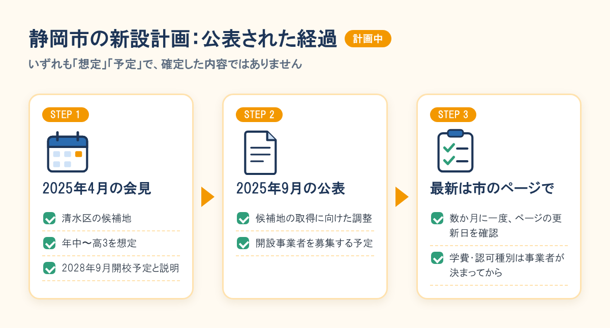 静岡市の新設計画の経過。2025年4月の会見で清水区・年中〜高3・2028年9月開校予定と説明、2025年9月に事業者募集予定を公表、最新は市のページで確認