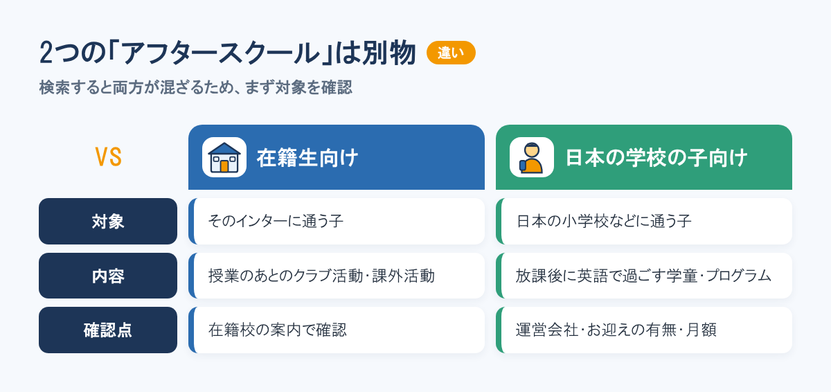 インター在籍生向けのアフタースクールと、日本の学校に通う子向けの英語アフタースクールの比較。対象と内容が異なり、後者は運営主体やお迎えの有無を確認する。