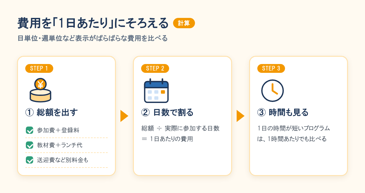費用を1日あたりにそろえる手順。参加費や登録料、教材費、ランチ代、送迎費を足して総額を出し、参加日数で割り、時間が短いものは1時間あたりでも比べる。