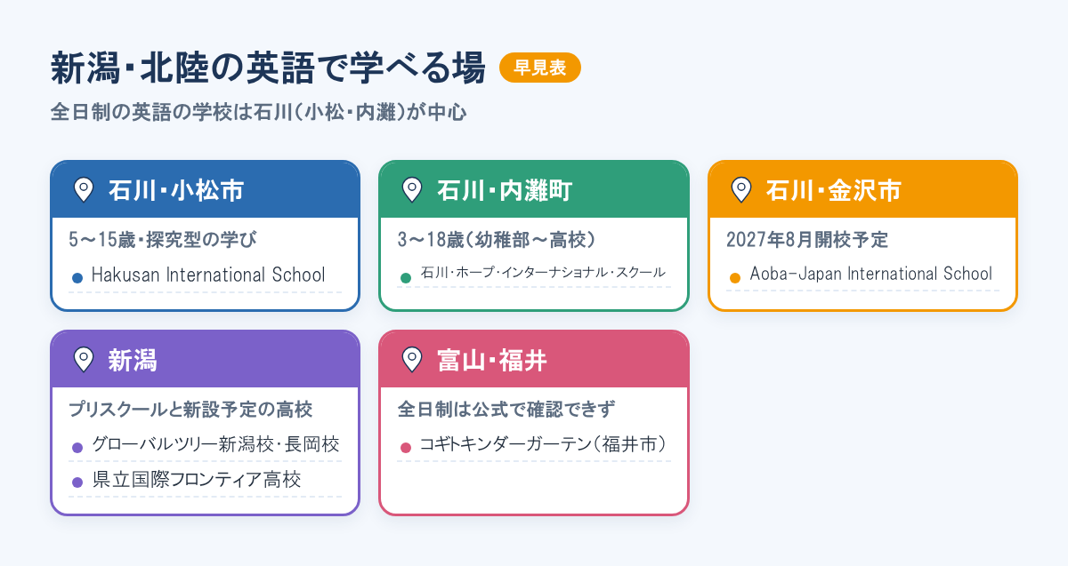 新潟・北陸の早見。石川の小松市・内灘町に全日制の学校、金沢市に2027年開校予定校、新潟にプリスクールと新設予定の県立高校、富山・福井は全日制を確認できず