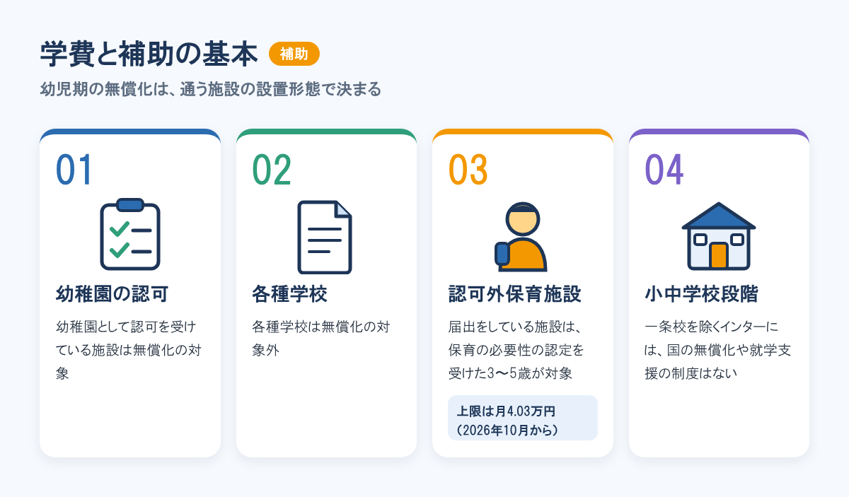 学費と補助の基本。幼稚園の認可は対象、各種学校は対象外、認可外保育施設は認定を受けた3〜5歳が対象、小中学校段階は国の制度なし