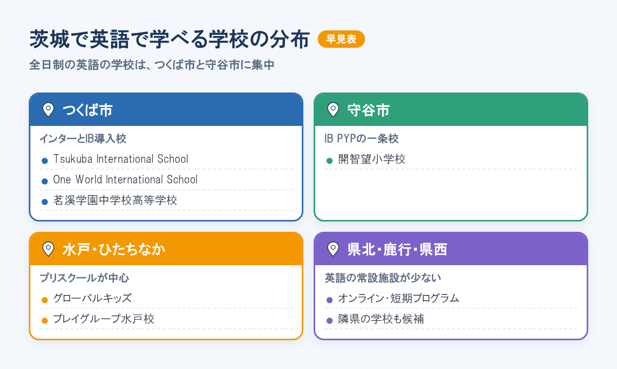 茨城の学校分布。つくば市にTIS・One World・茗溪学園、守谷市に開智望小学校、水戸・ひたちなかはプリスクール中心、県北などは常設施設が少ない