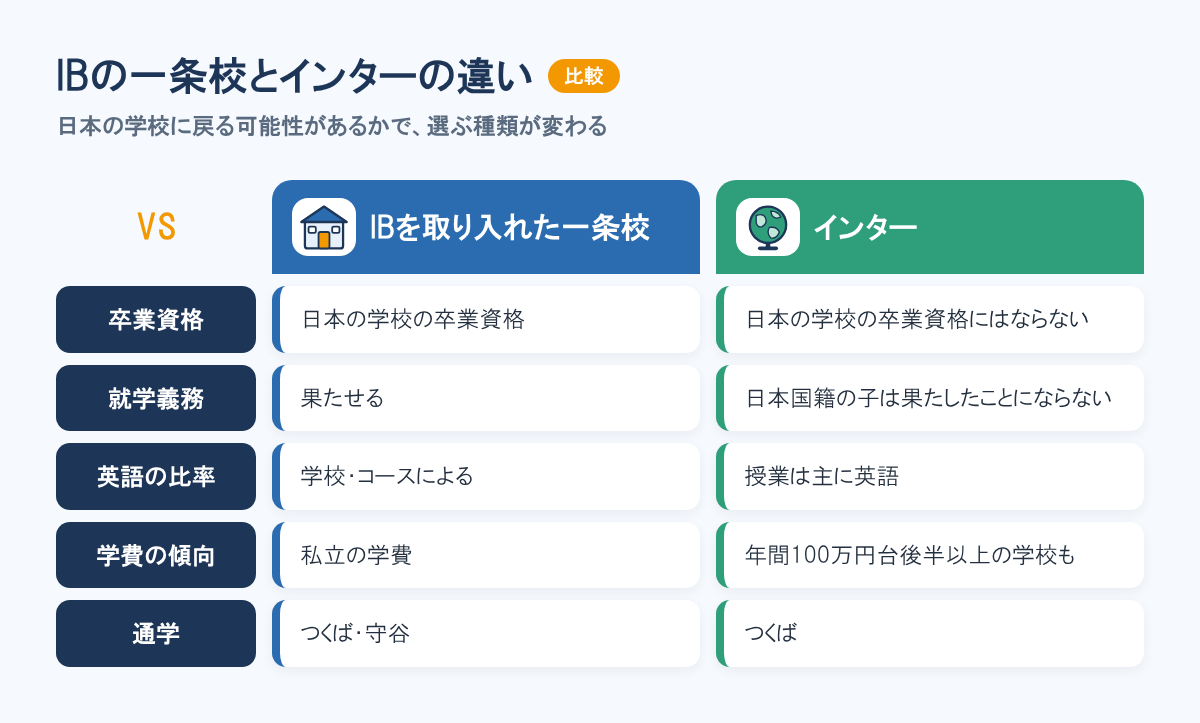 IBを取り入れた一条校とインターの比較。卒業資格、就学義務、英語の比率、学費の傾向、通学エリアの違いを並べた表
